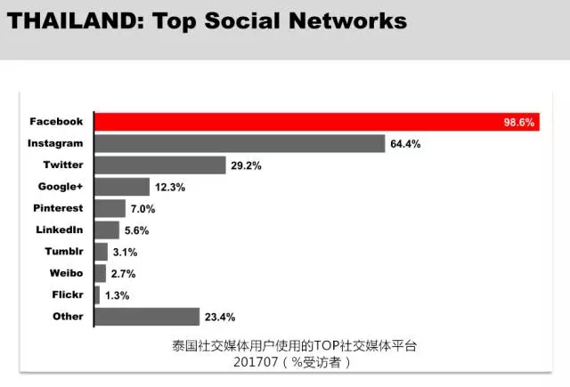 %E6%B3%B0%E5%9B%BD%E7%A4%BE%E4%BA%A4%E5%AA%92%E4%BD%93%E6%8E%92%E5%90%8D.png