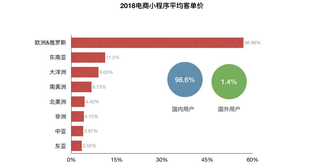 小程式跨境電商趨勢