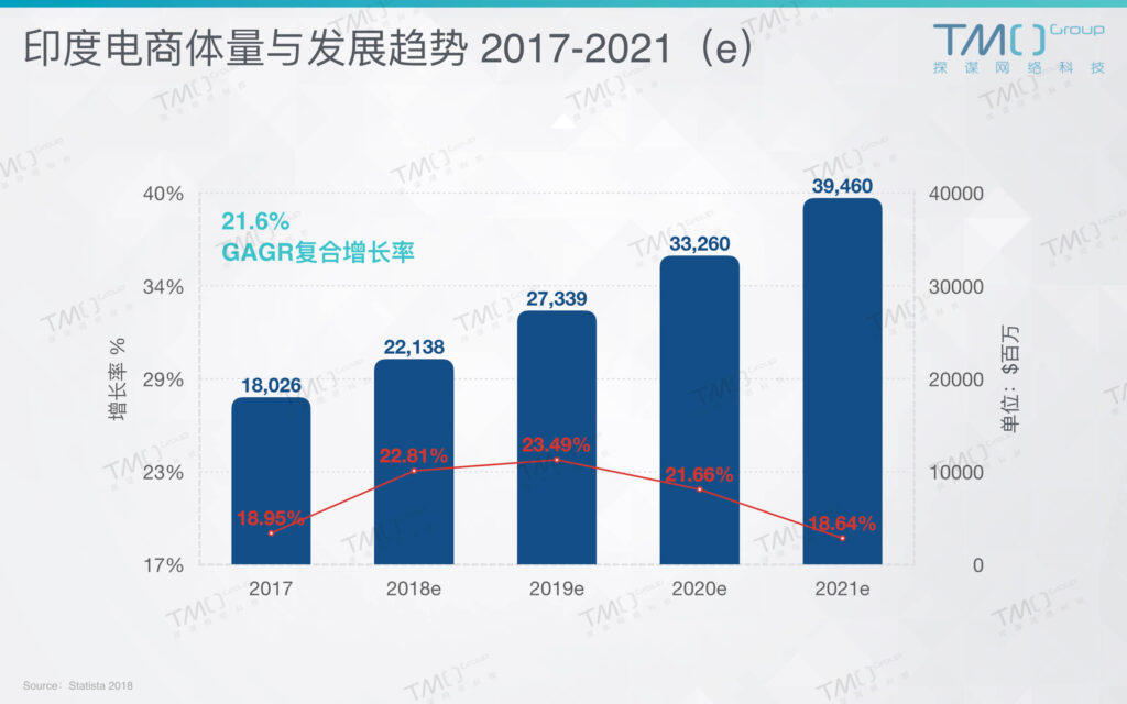 印度电商体量与趋势