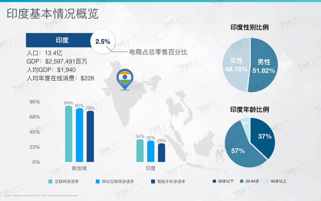印度电商潜力