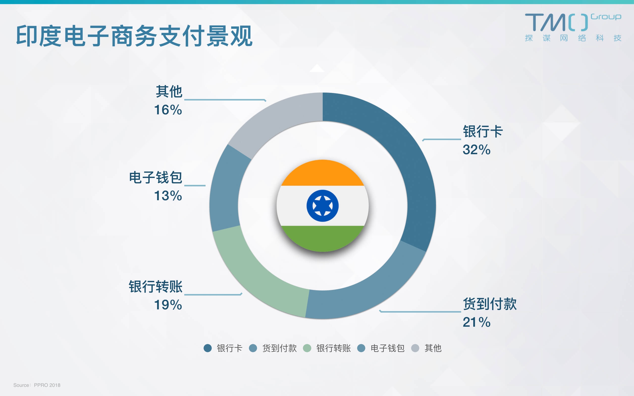 东南亚电商策略与分析 五 东南亚各国支付模式与格局分析 Tmo Group