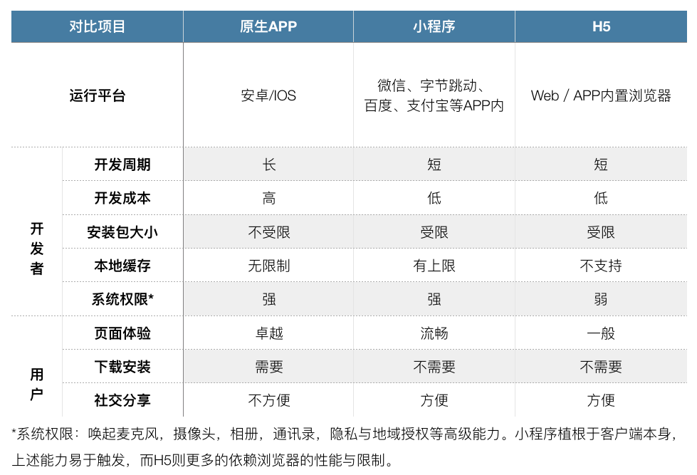 小程序，H5，APP优劣比较