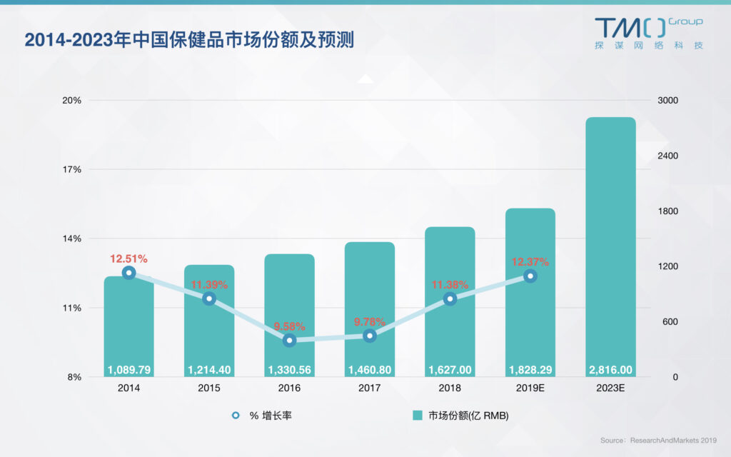 2014-2023年中國保健品市場份額及預測