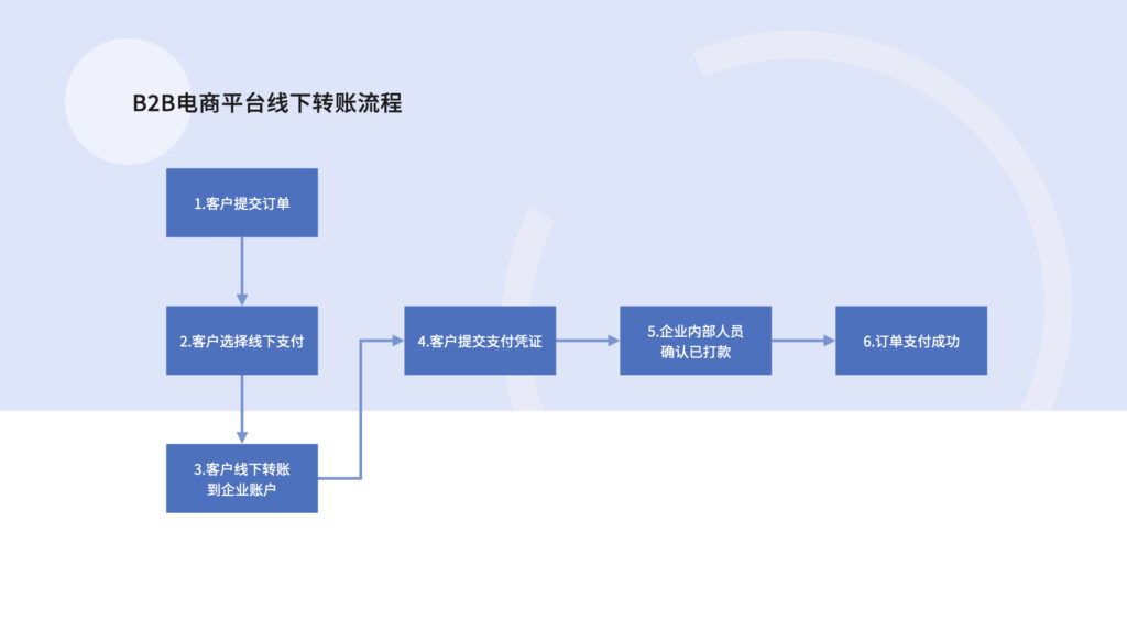 B2B电商线下转账流程