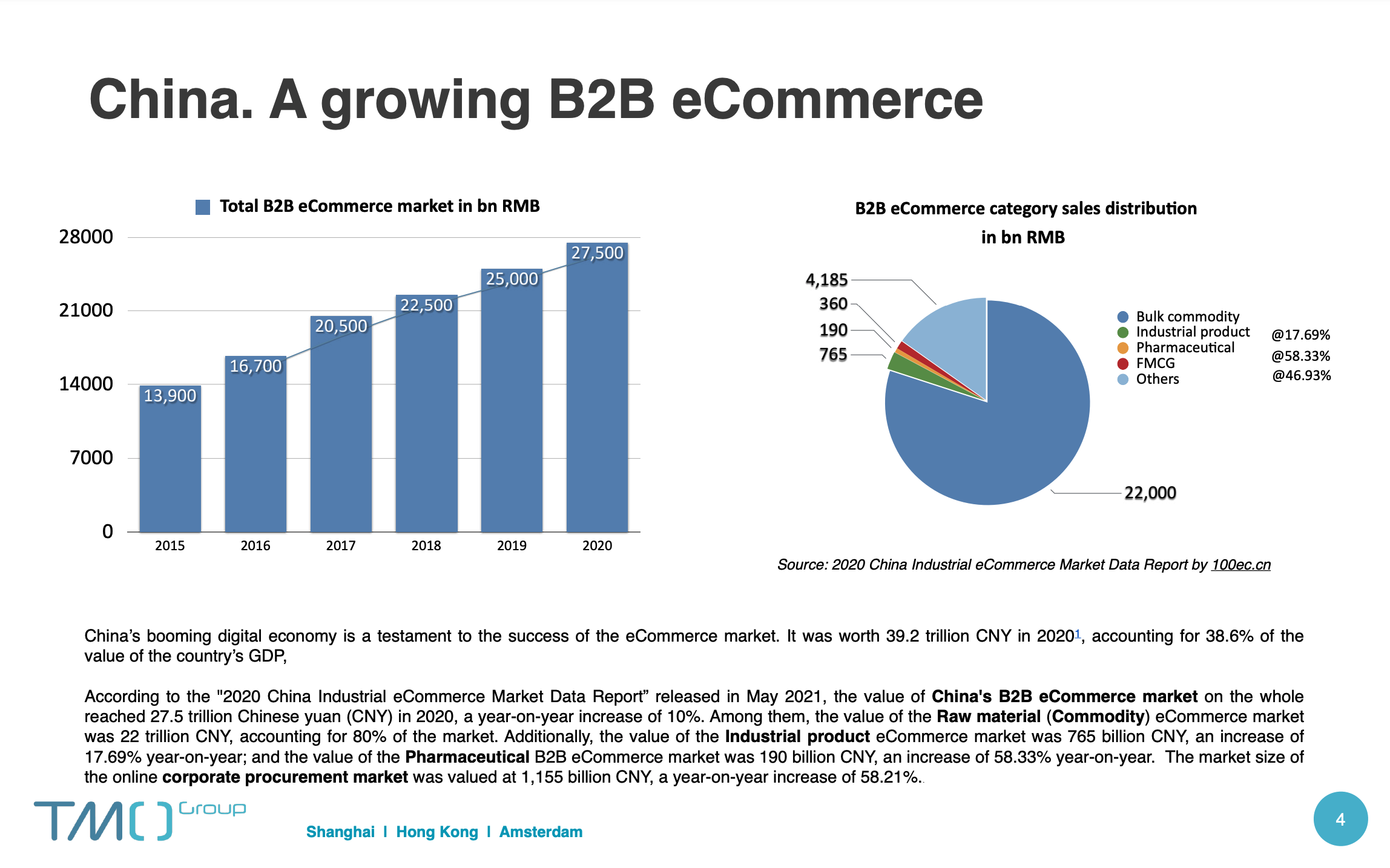 Scale your business through B2B e Commerce in China