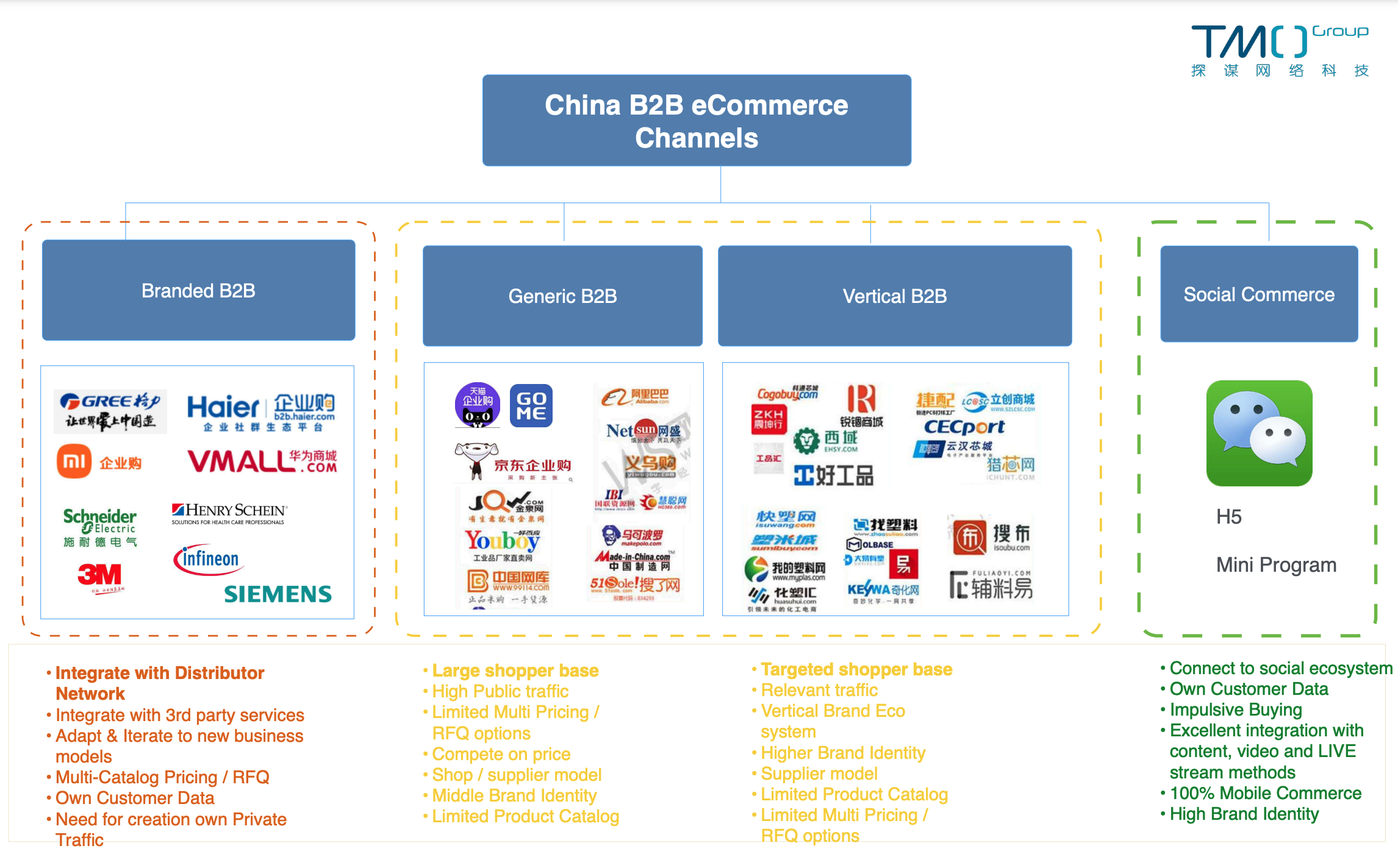 Scale your business through B2B e Commerce in China