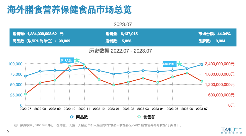 七月海外保健品电商市场总览