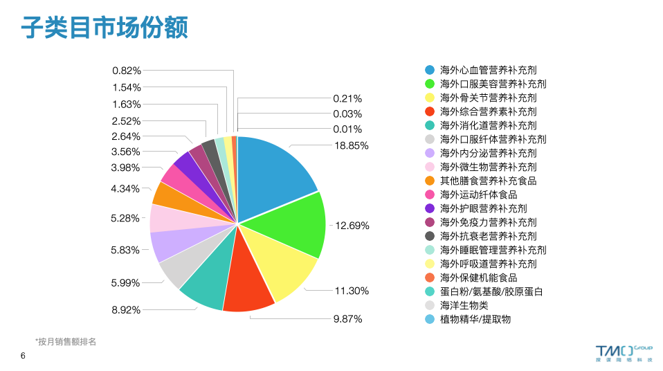 七月海外保健品电商市场子类目市场份额