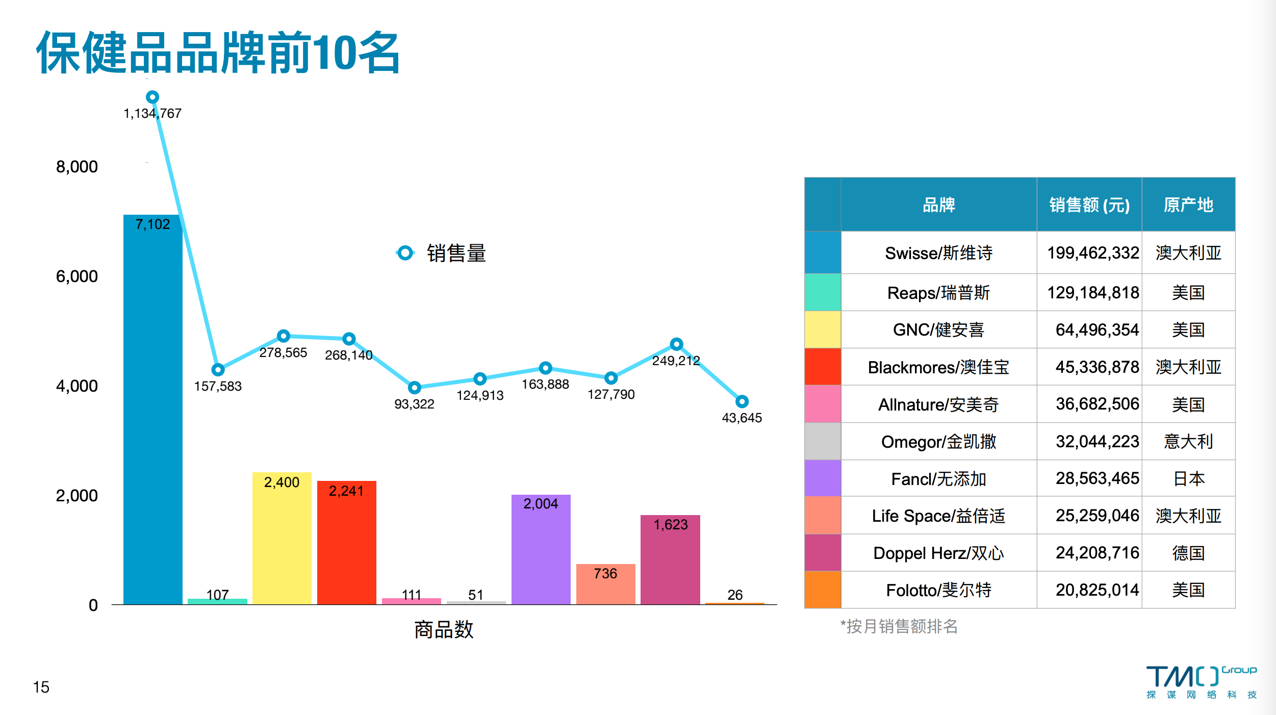 淘系保健品8月品牌前10