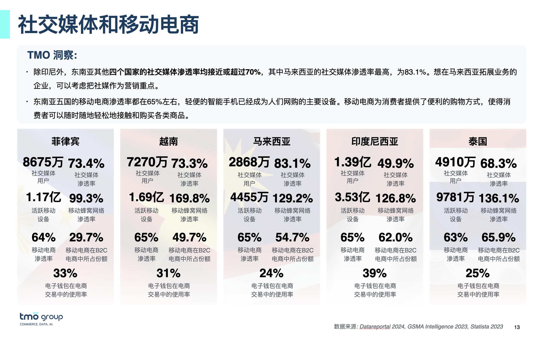 东南亚社交媒体和移动电商