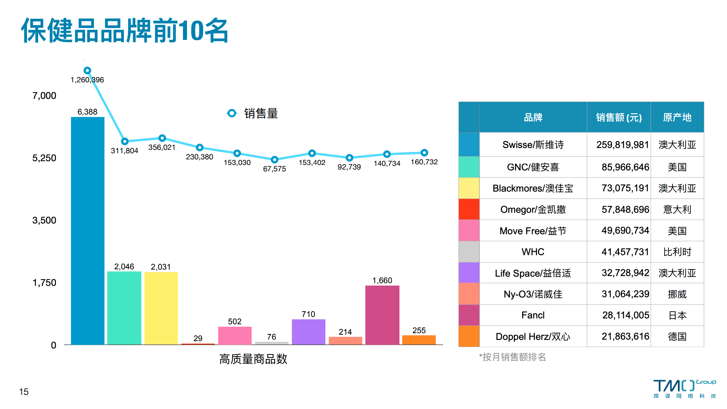 10月海外保健品品牌前十