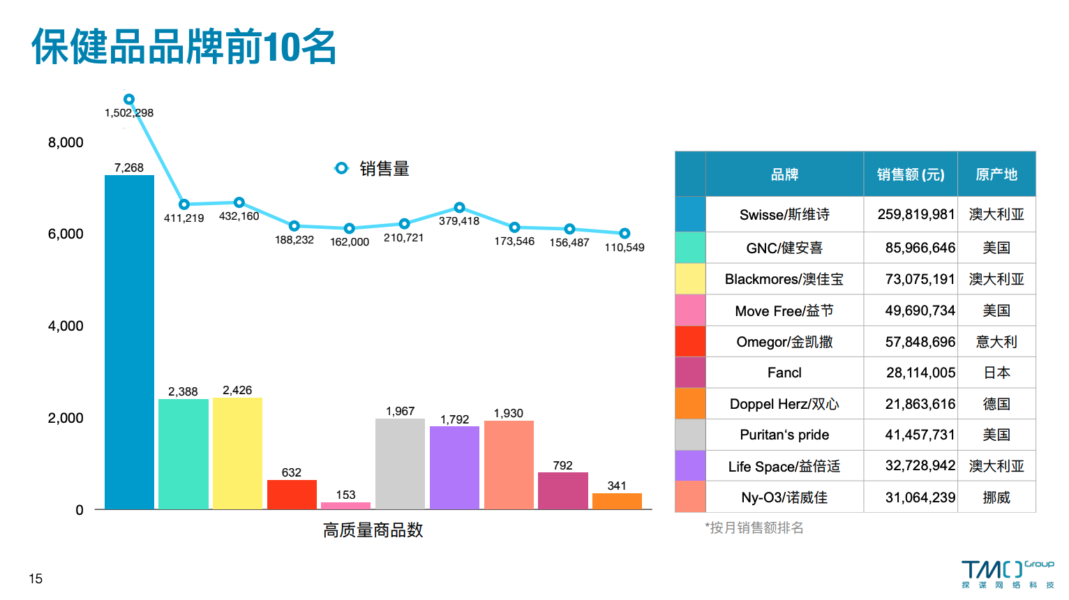 11月海外保健品品牌前10名