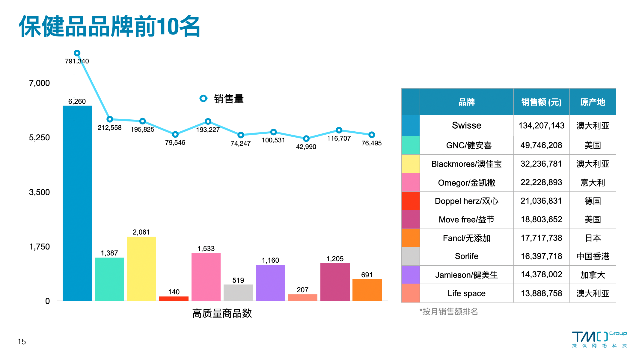 12月海外保健品品牌前10名