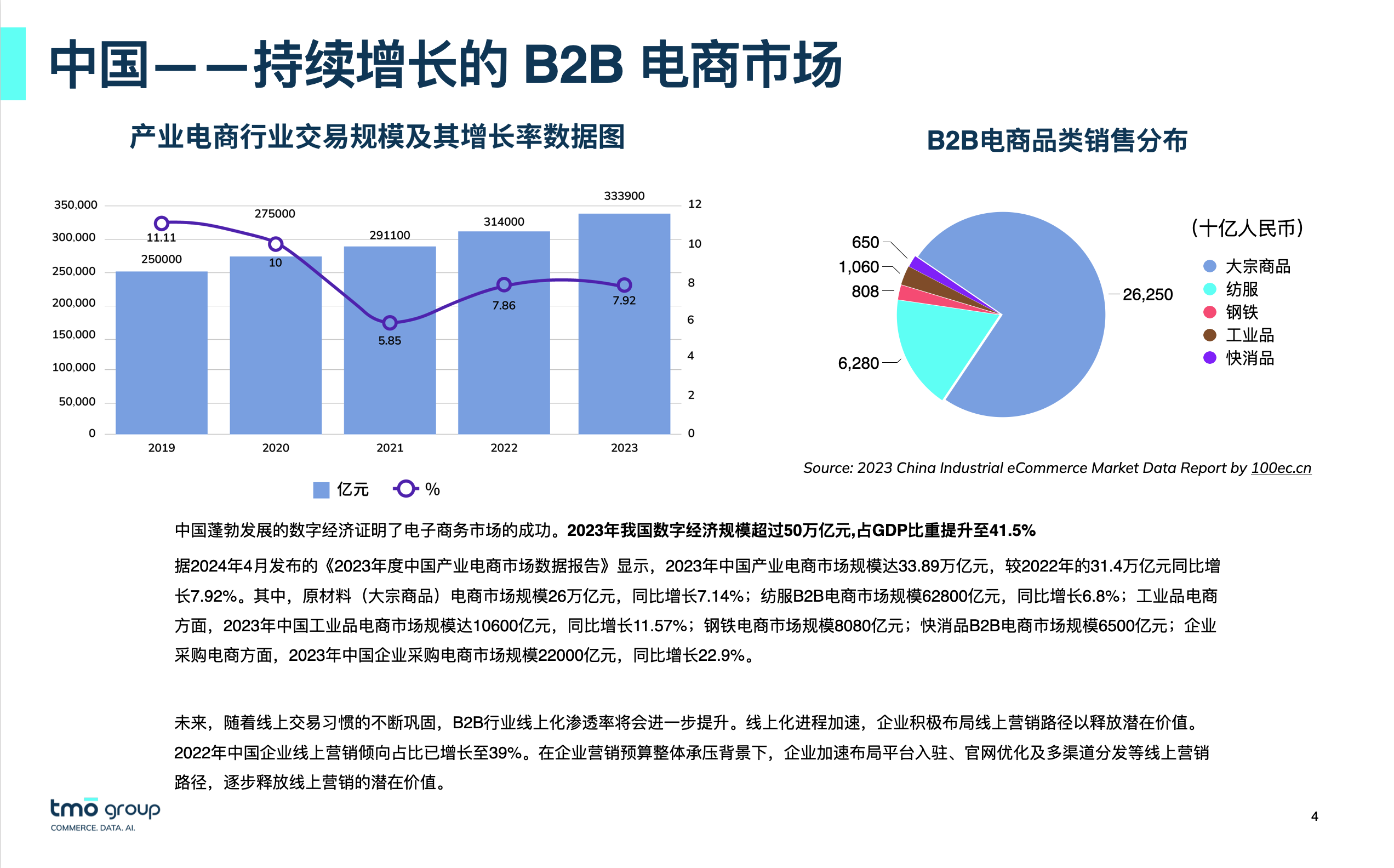 最新的中国B2B电商市场数据