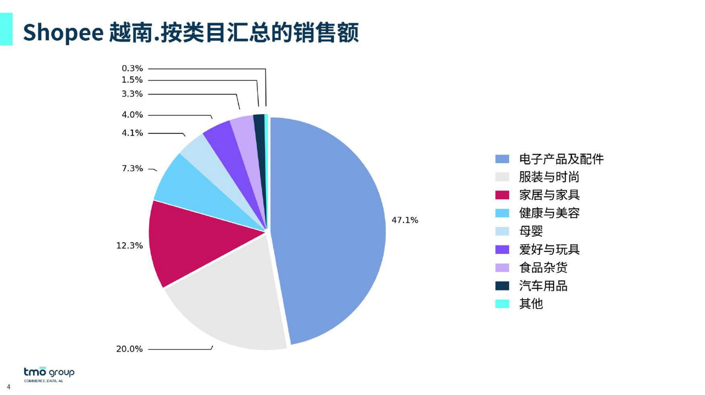 越南电商品类销售占比