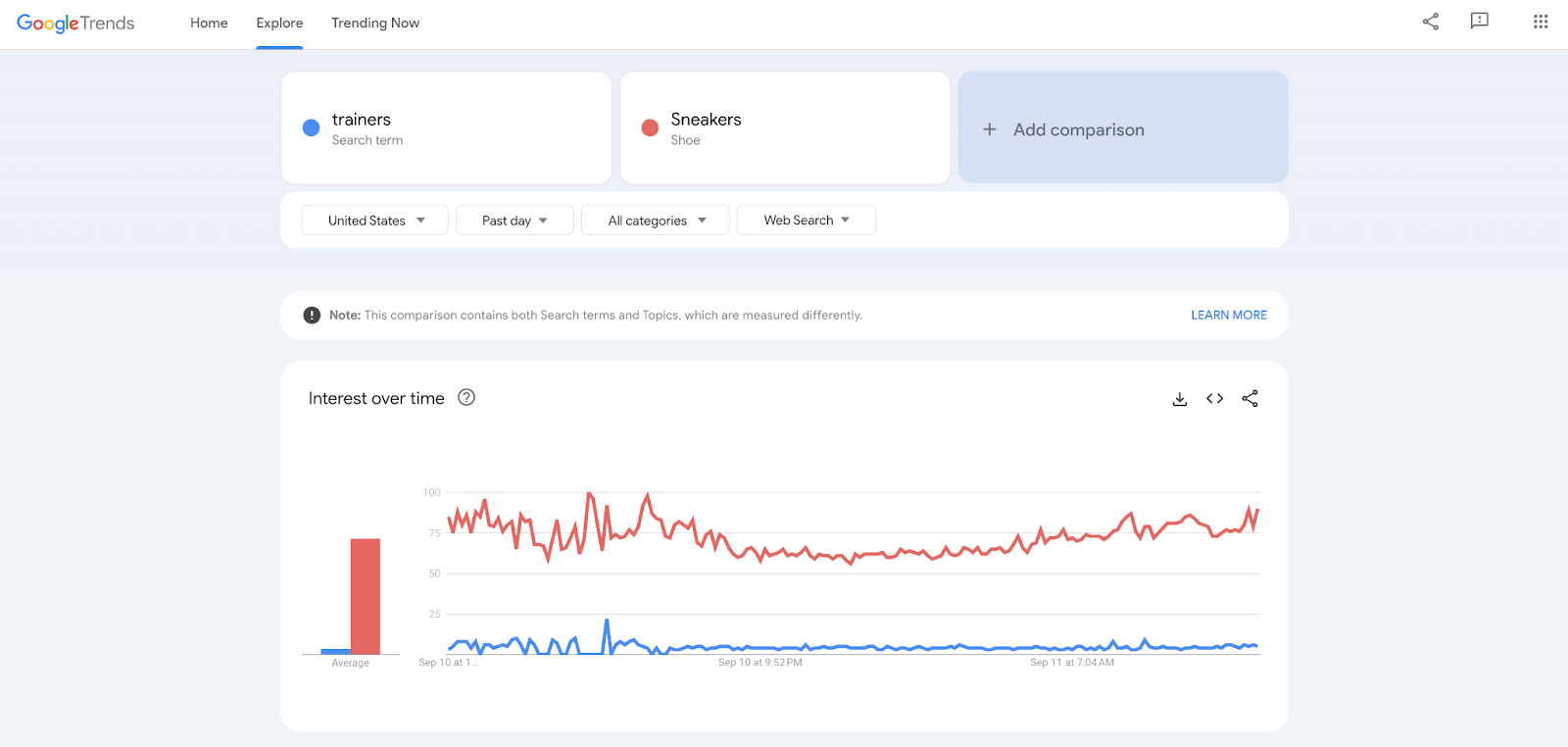 Google Trends中显示，在美国“sneakers”的搜索量远超“trainers”