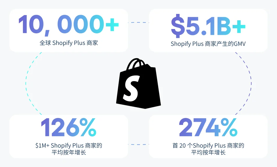 Shopify Plus是专为高增长的中大型企业而设的解决方