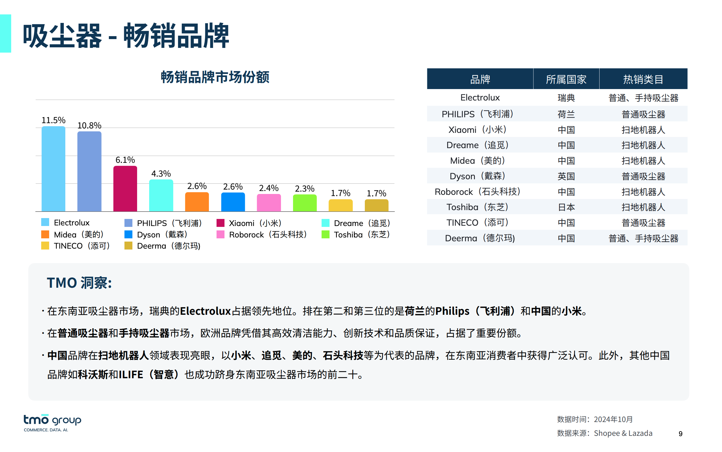 畅销品牌 – 中国美的、追觅、石头科技等品牌畅销