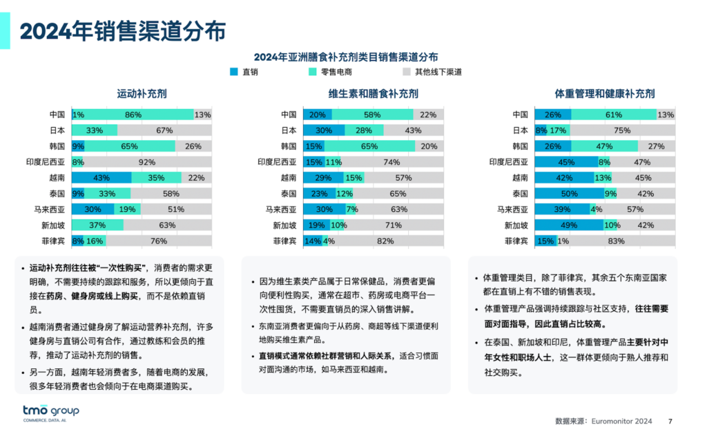 亚洲保健品销售渠道：电商发力，直销热度呈区域性差异