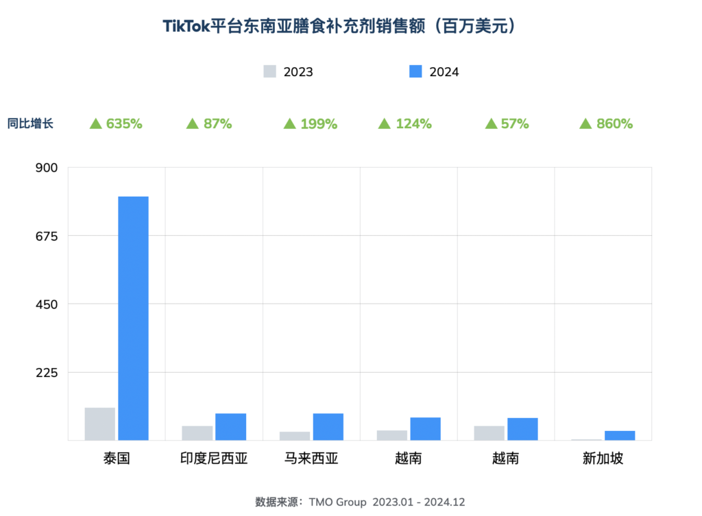 TikTok Shop东南亚保健品销售额