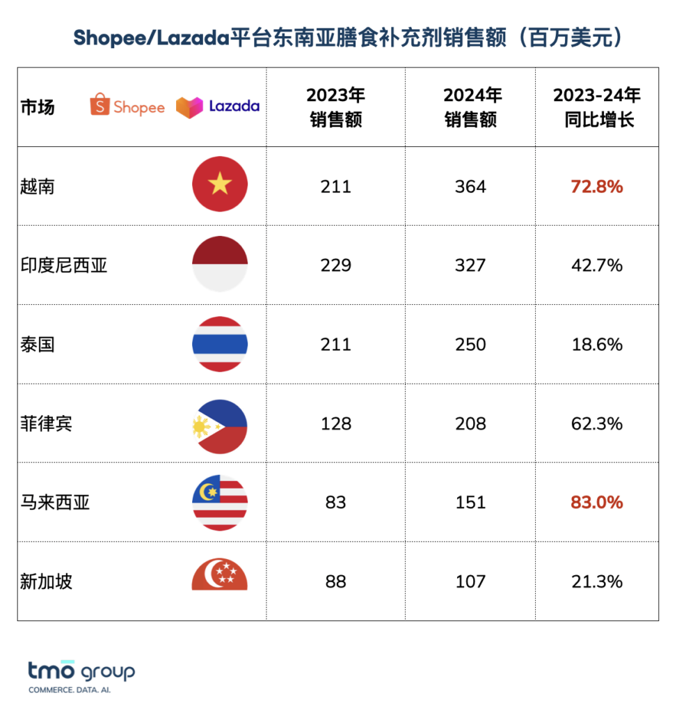 膳食补充剂在东南亚电商平台（Shopee和Lazada）的销售增长速度远超整体增速