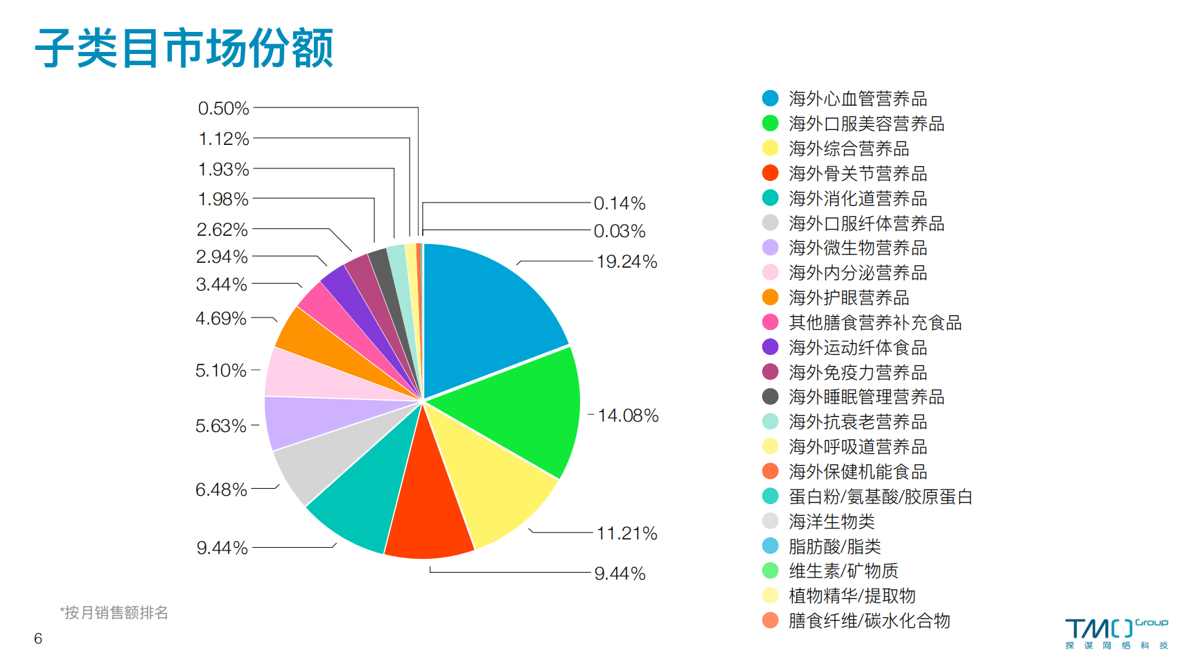 子类目市场份额