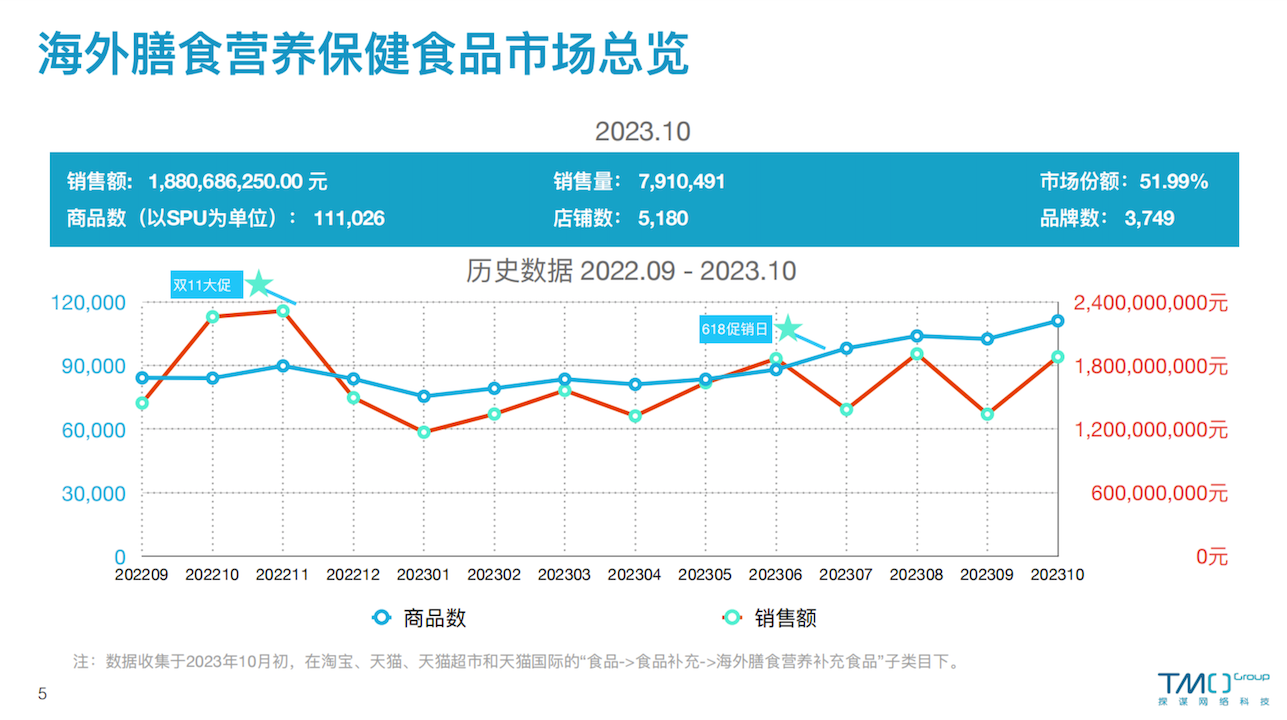 海外保健品10月市场总览