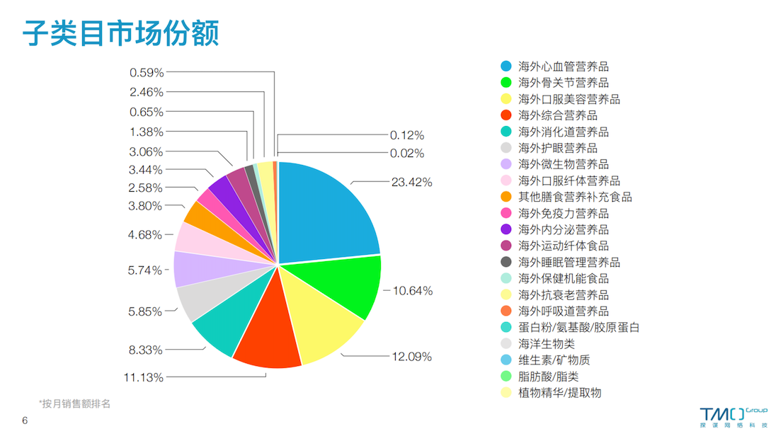 10月海外保健品子类目市场份额