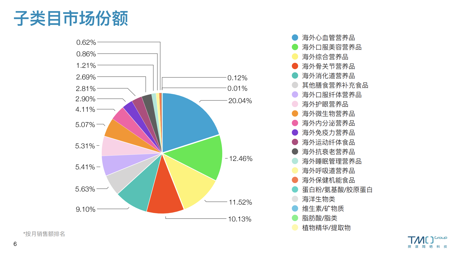 11月海外保健品子类目市场份额