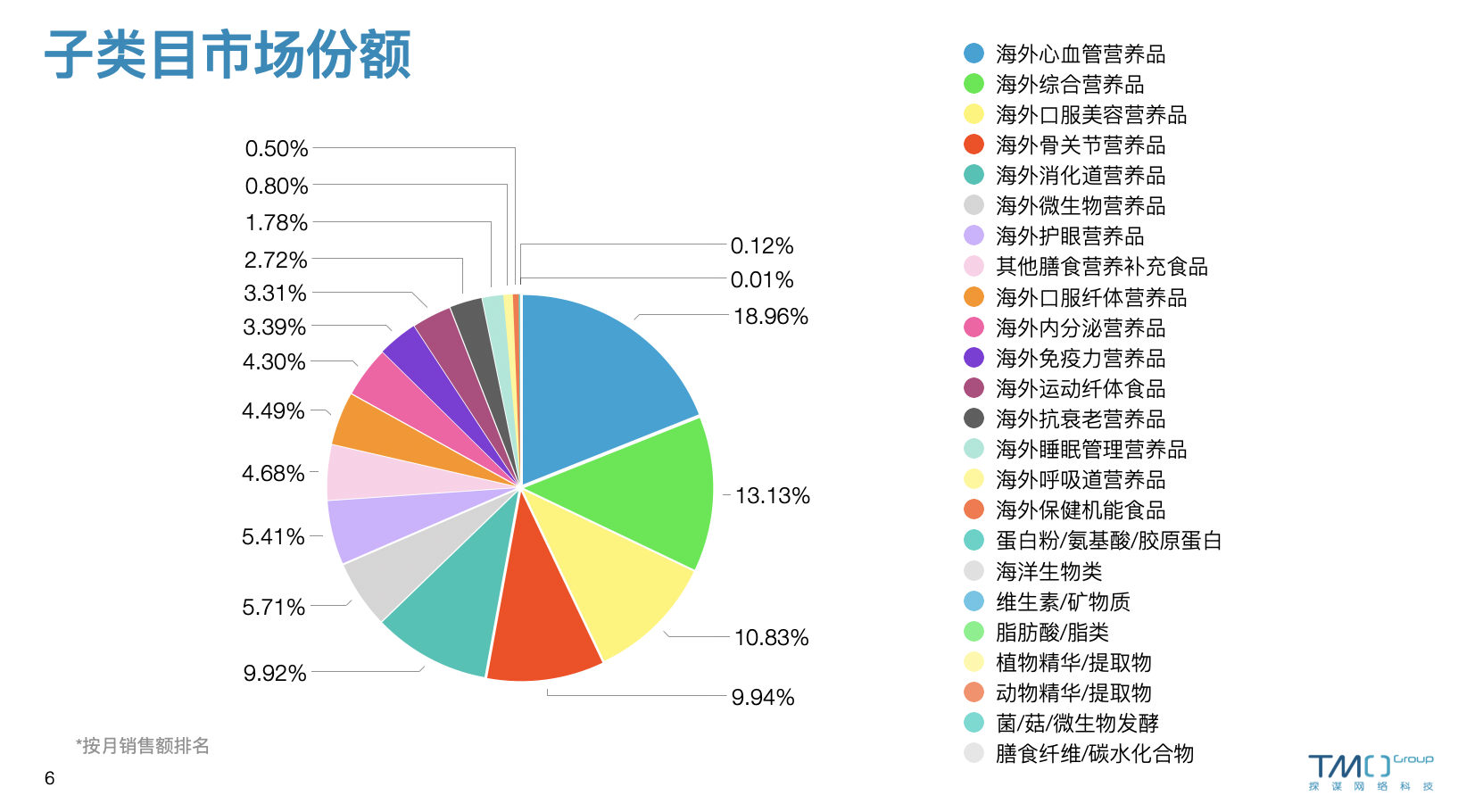 12月海外保健品子类目市场份额